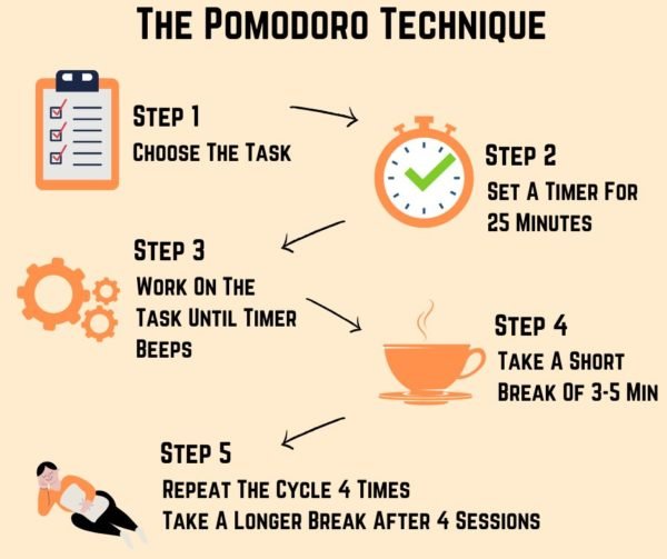 Give Your Working Life a HIIT with the Pomodoro Technique - Your Coffee  Break